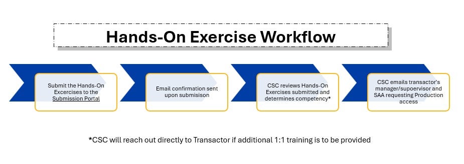 hands-on-workflow