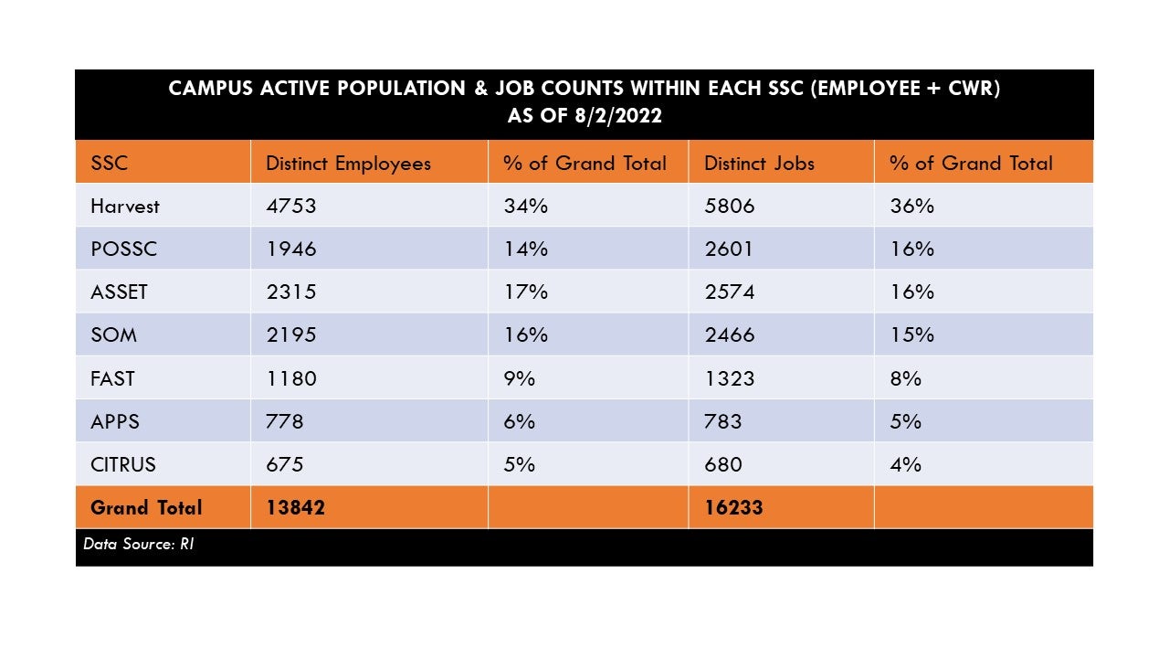 ssc statistics