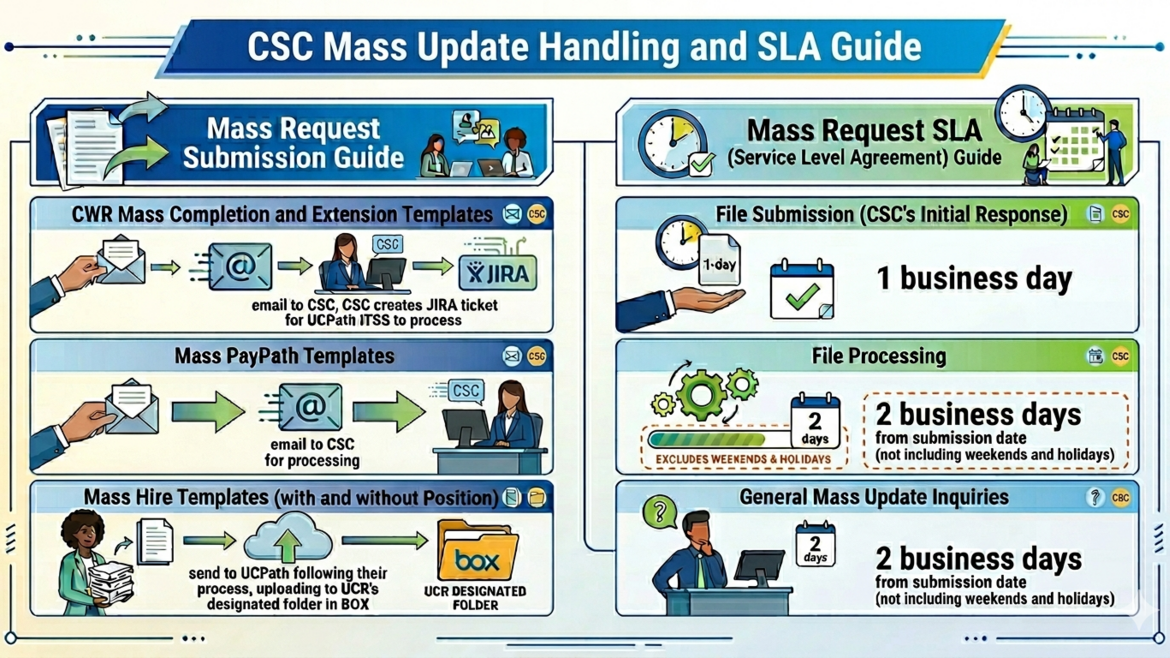Infographic of the how mass update processes are currently handled and the expected communication SLAs