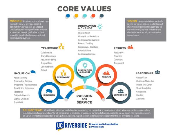 FAST Core Values