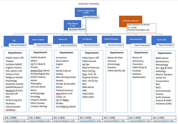 harvest roles