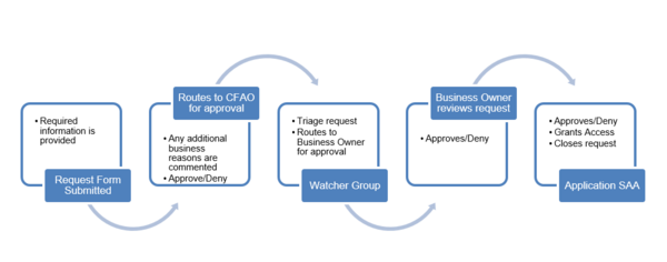 access request workflow diagram process