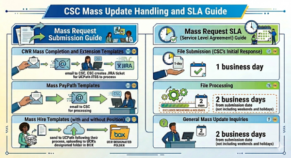 Infographic of the how mass update processes are currently handled and the expected communication SLAs