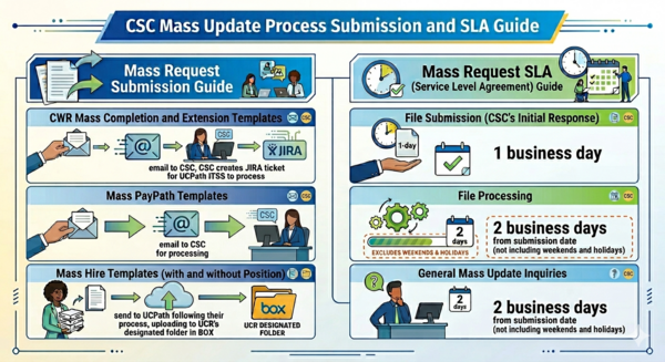 Infographic of the how mass update processes are currently handled and the expected communication SLAs