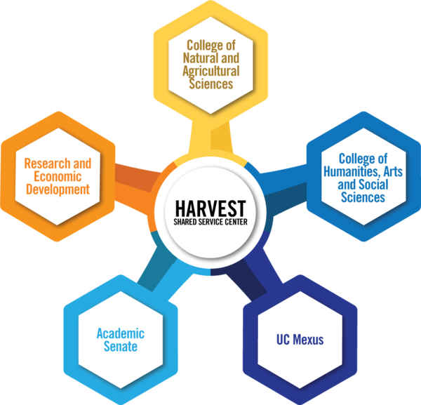 harvest population