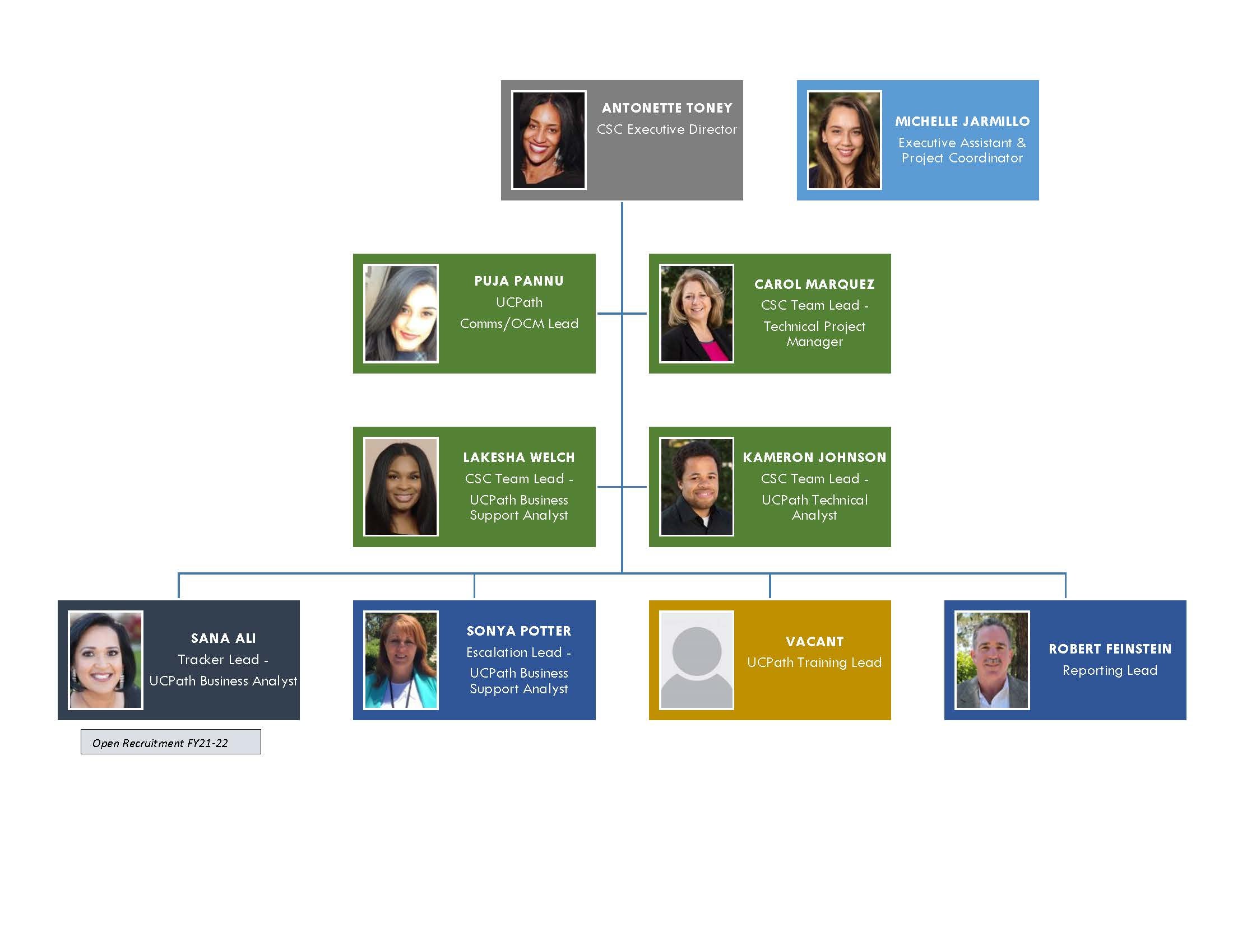 CSC ORG Chart UCPath Campus Support Center